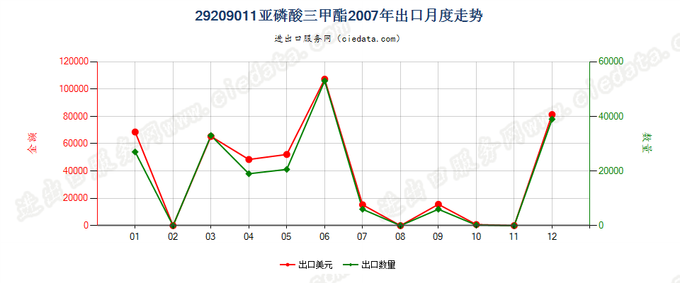 29209011(2017STOP)亚磷酸三甲酯出口2007年月度走势图