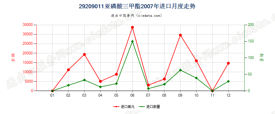 29209011(2017STOP)亚磷酸三甲酯进口2007年月度走势图