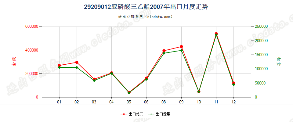 29209012(2017STOP)亚磷酸三乙酯出口2007年月度走势图