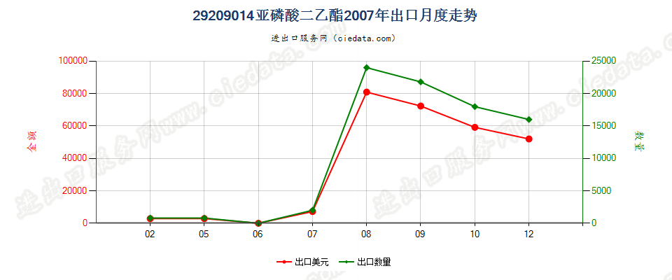 29209014(2017STOP)亚磷酸二乙酯出口2007年月度走势图