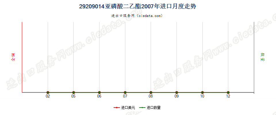 29209014(2017STOP)亚磷酸二乙酯进口2007年月度走势图