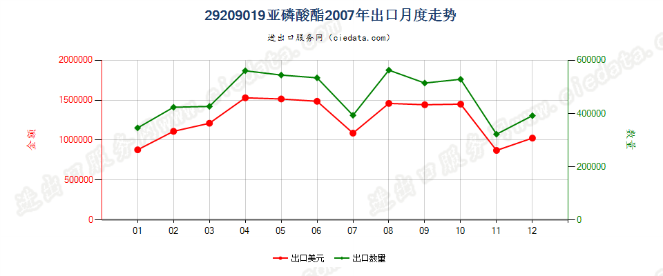 29209019(2017STOP)亚磷酸酯出口2007年月度走势图