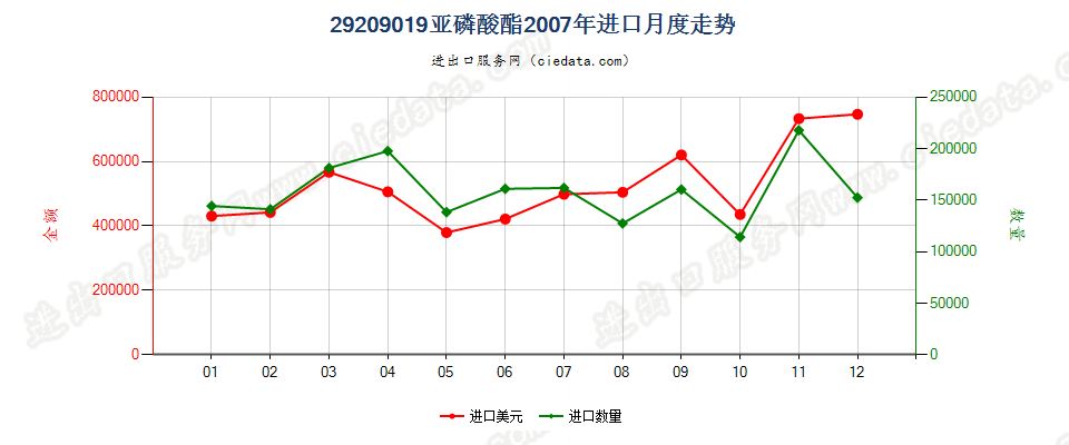 29209019(2017STOP)亚磷酸酯进口2007年月度走势图