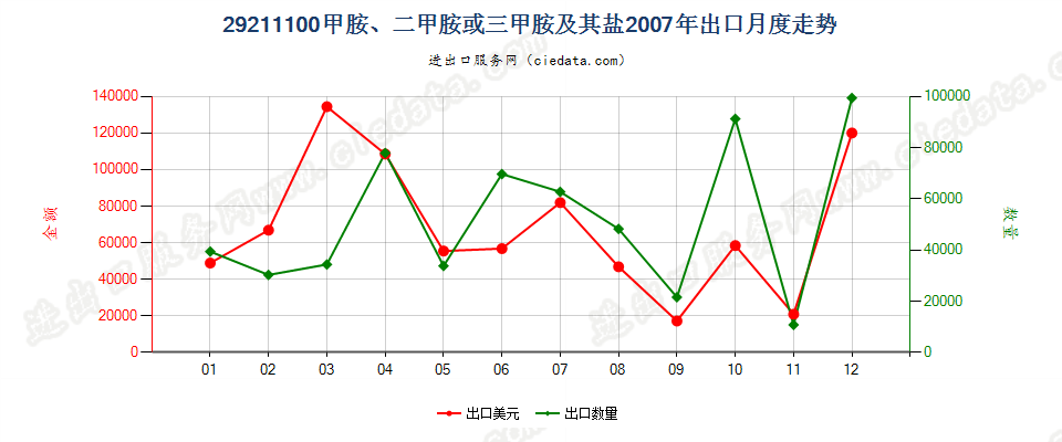 29211100甲胺、二甲胺或三甲胺及其盐出口2007年月度走势图