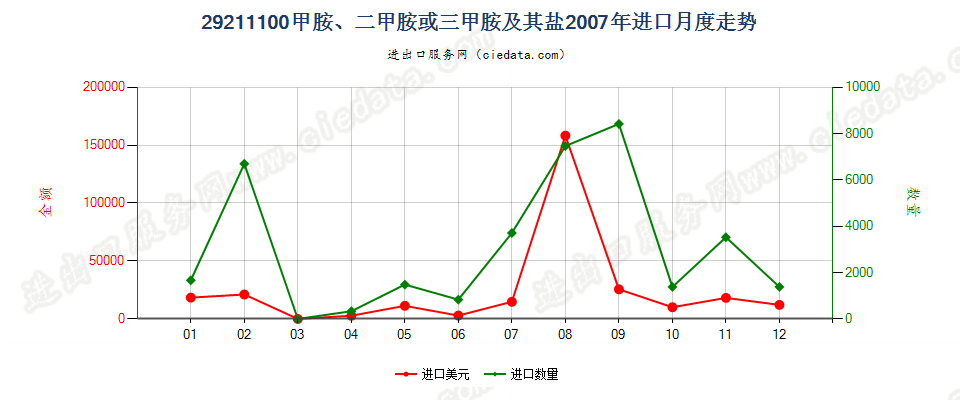 29211100甲胺、二甲胺或三甲胺及其盐进口2007年月度走势图