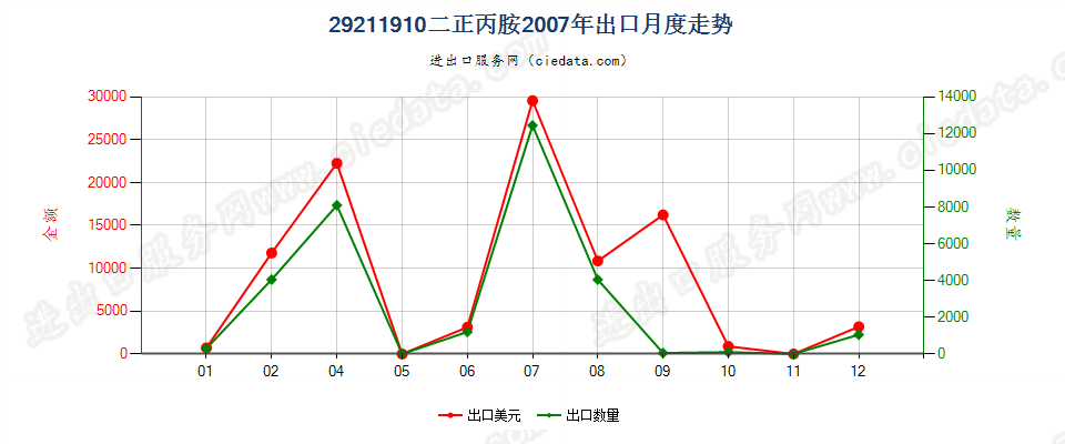 29211910二正丙胺出口2007年月度走势图