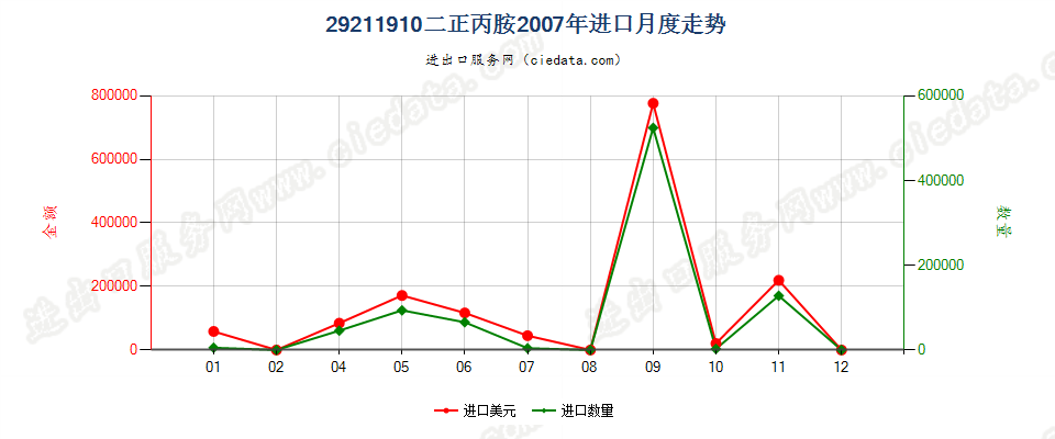 29211910二正丙胺进口2007年月度走势图