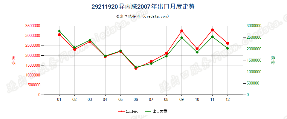 29211920异丙胺出口2007年月度走势图