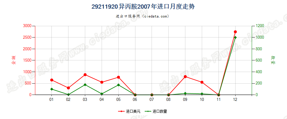 29211920异丙胺进口2007年月度走势图