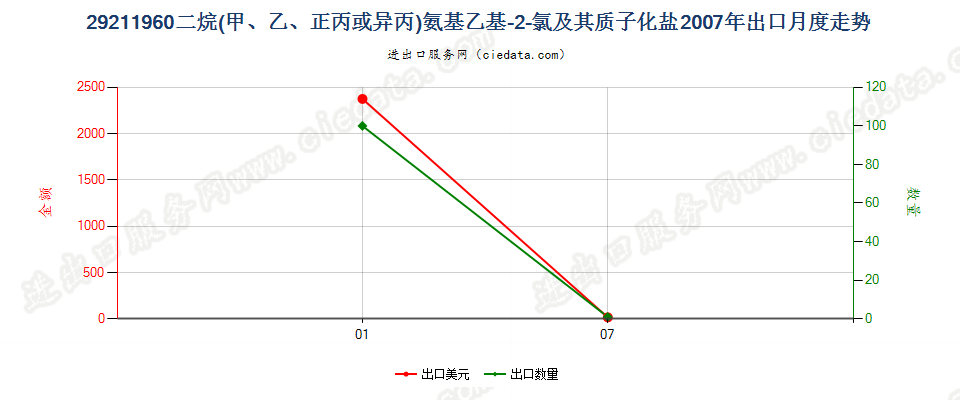 29211960二烷氨基乙基-2-氯及其质子化盐出口2007年月度走势图