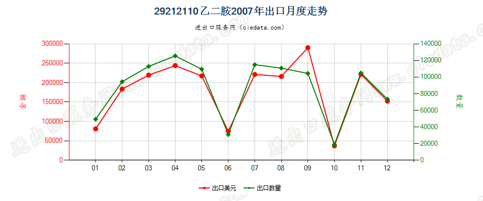 29212110乙二胺出口2007年月度走势图