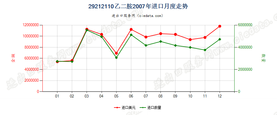 29212110乙二胺进口2007年月度走势图