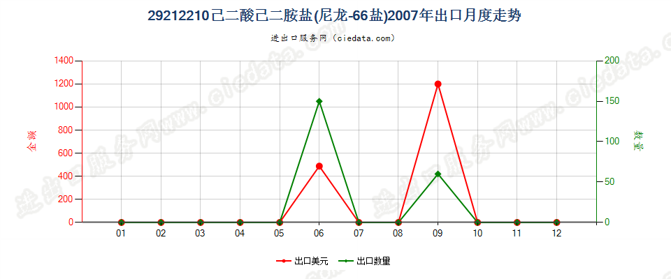 29212210己二酸己二胺盐（尼龙66盐）出口2007年月度走势图