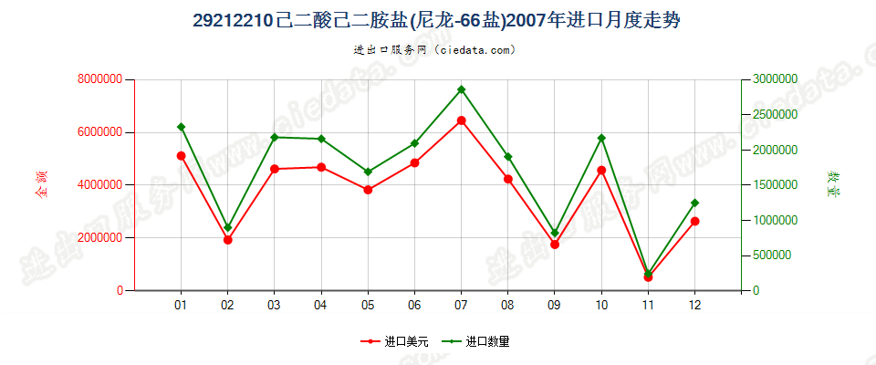 29212210己二酸己二胺盐（尼龙66盐）进口2007年月度走势图