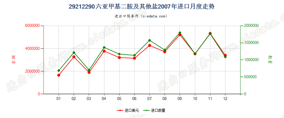 29212290六亚甲基二胺及其未列名盐进口2007年月度走势图