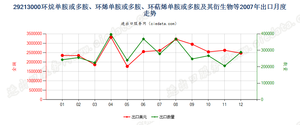 29213000环（烷、烯、萜烯）单胺或多胺及其衍生物等出口2007年月度走势图