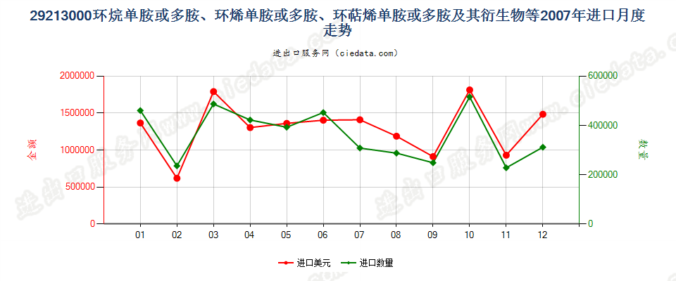 29213000环（烷、烯、萜烯）单胺或多胺及其衍生物等进口2007年月度走势图