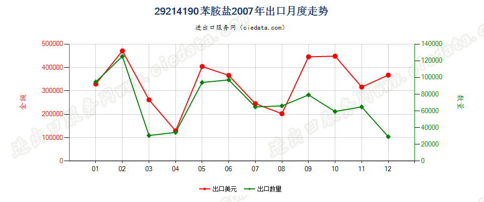 29214190苯胺盐出口2007年月度走势图