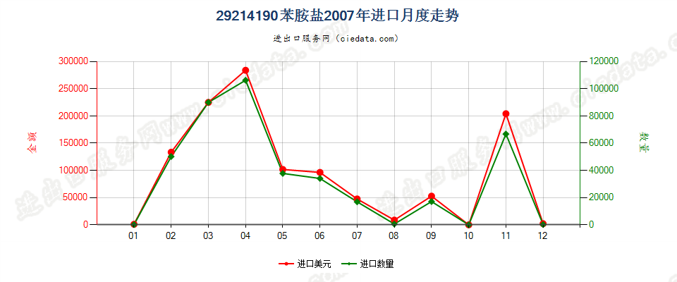 29214190苯胺盐进口2007年月度走势图