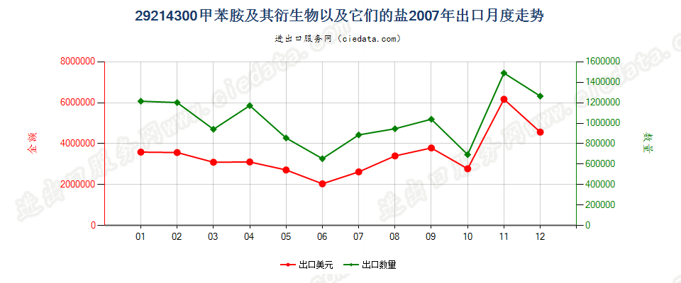 29214300甲苯胺及其衍生物以及它们的盐出口2007年月度走势图