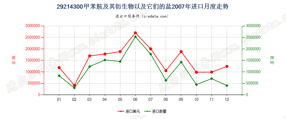 29214300甲苯胺及其衍生物以及它们的盐进口2007年月度走势图