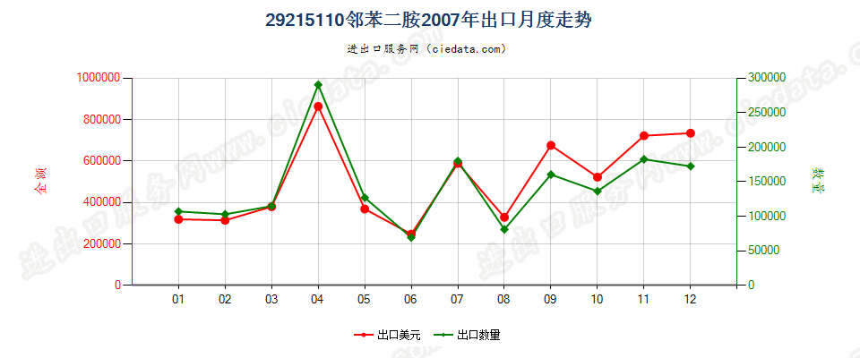 29215110邻苯二胺出口2007年月度走势图