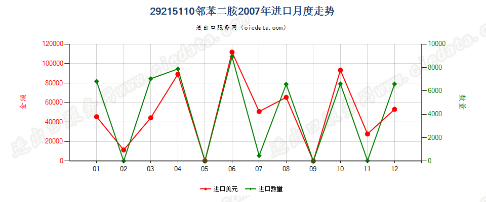 29215110邻苯二胺进口2007年月度走势图