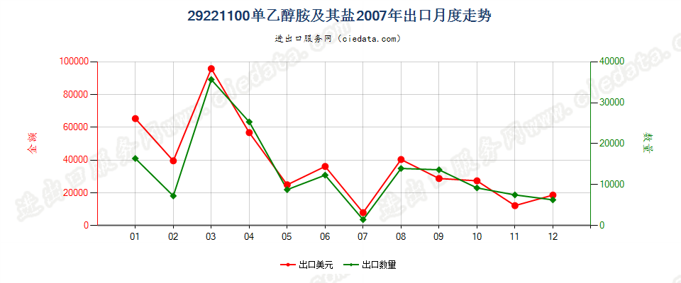 29221100单乙醇胺及其盐出口2007年月度走势图