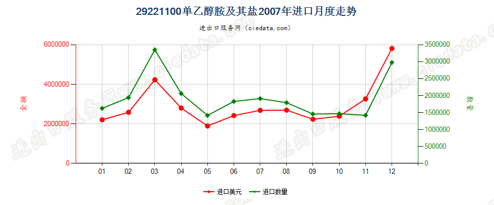 29221100单乙醇胺及其盐进口2007年月度走势图