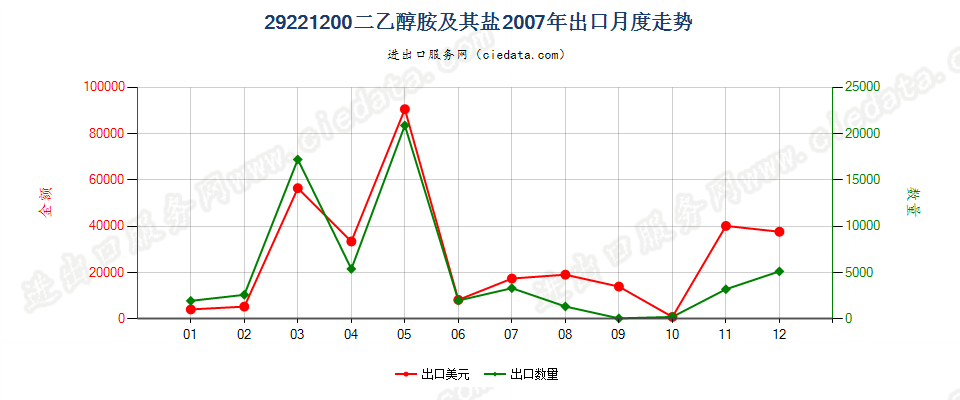 29221200二乙醇胺及其盐出口2007年月度走势图