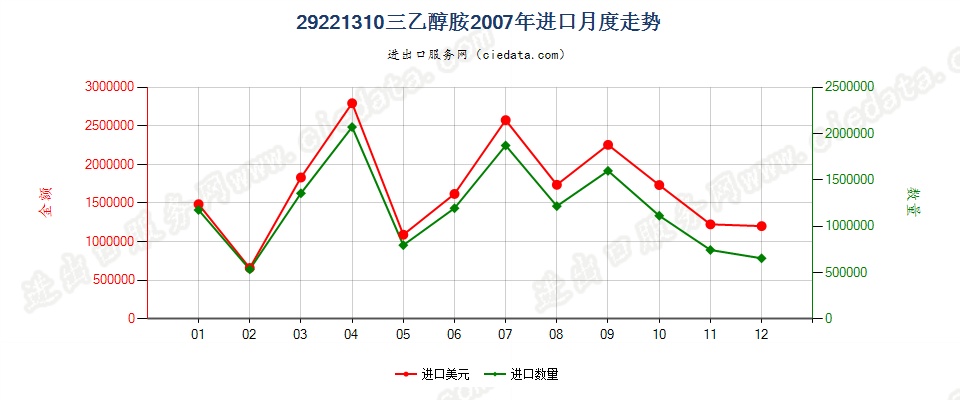 29221310(2017STOP)三乙醇胺进口2007年月度走势图