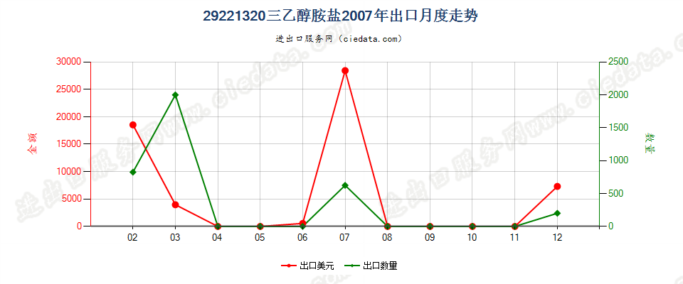 29221320(2017STOP)三乙醇胺盐出口2007年月度走势图