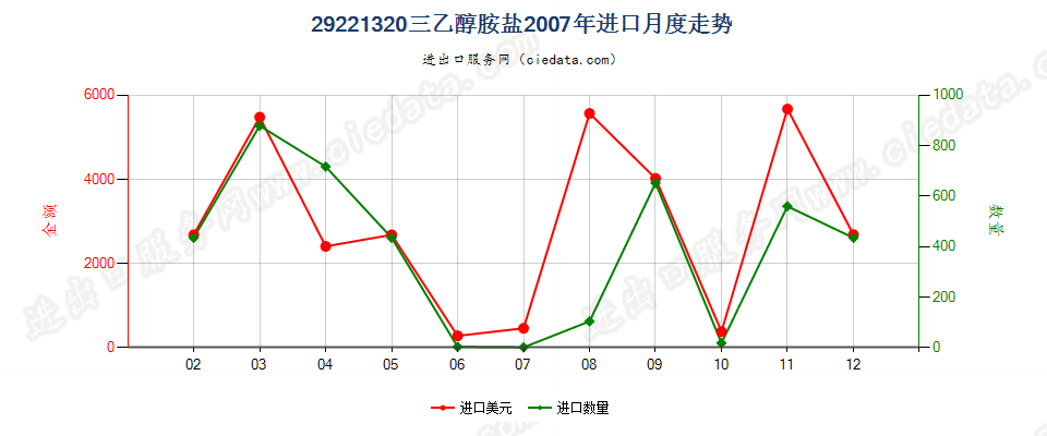 29221320(2017STOP)三乙醇胺盐进口2007年月度走势图