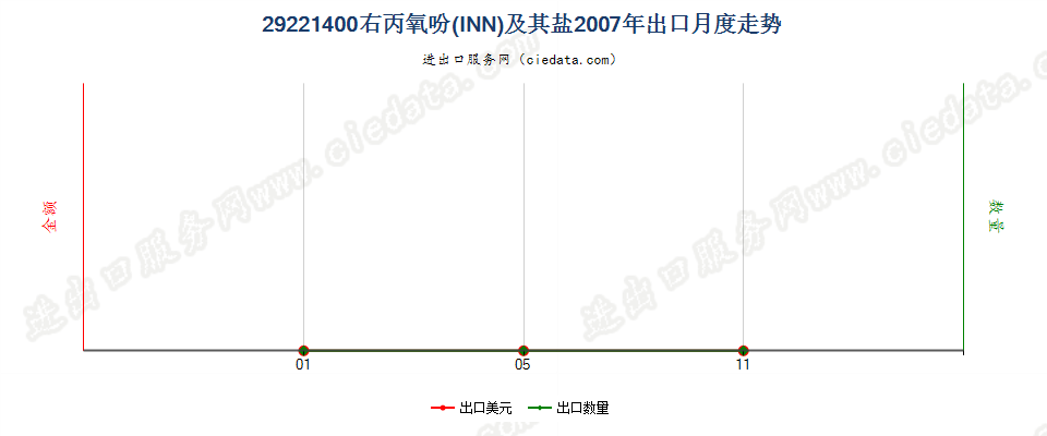 29221400右丙氧吩（INN）及其盐出口2007年月度走势图