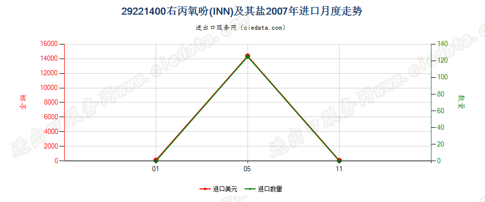 29221400右丙氧吩（INN）及其盐进口2007年月度走势图