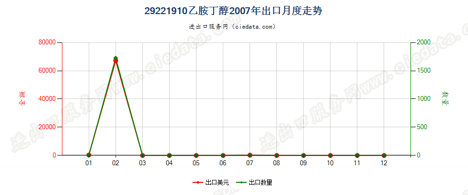 29221910乙胺丁醇出口2007年月度走势图