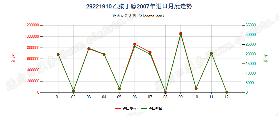 29221910乙胺丁醇进口2007年月度走势图