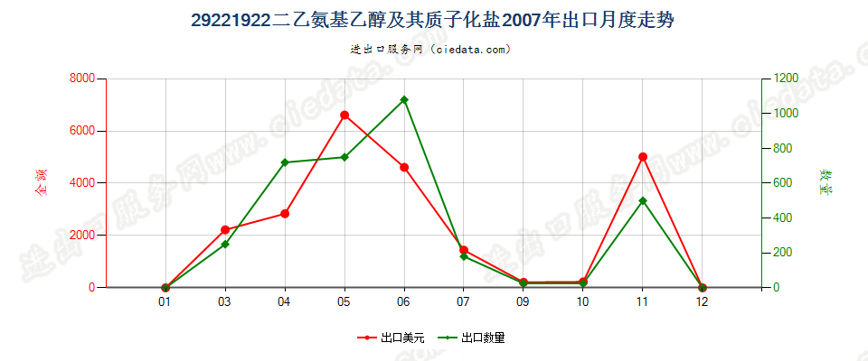 29221922二乙氨基乙醇及其质子化盐出口2007年月度走势图