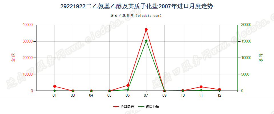 29221922二乙氨基乙醇及其质子化盐进口2007年月度走势图