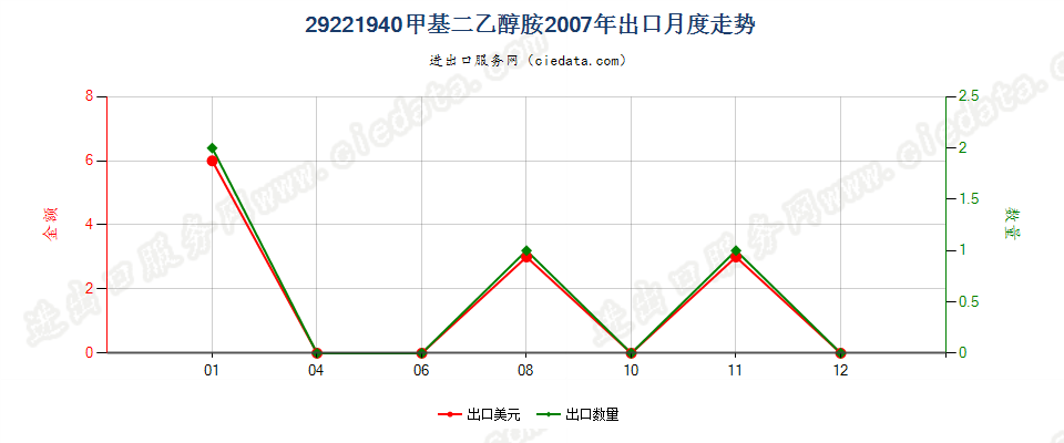 29221940甲基二乙醇胺盐出口2007年月度走势图