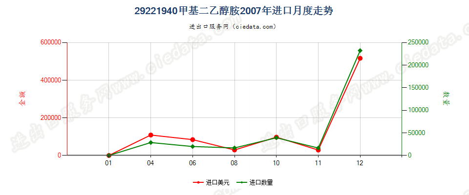 29221940甲基二乙醇胺盐进口2007年月度走势图