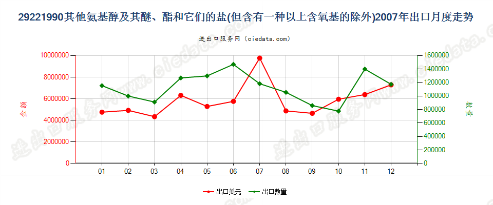 29221990未列名氨基醇及其醚和酯以及它们的盐出口2007年月度走势图