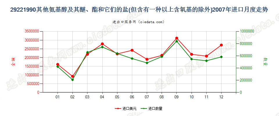 29221990未列名氨基醇及其醚和酯以及它们的盐进口2007年月度走势图