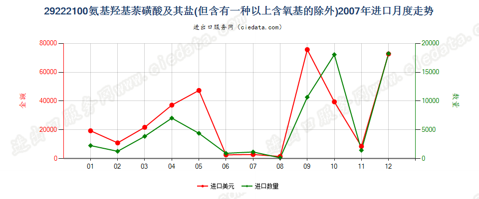 29222100氨基羟基萘磺酸及其盐进口2007年月度走势图