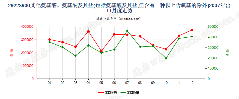 29223900(2011stop)其他氨基醛、氨基酮和氨基醌以及它们的盐出口2007年月度走势图