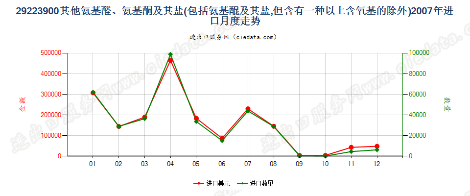 29223900(2011stop)其他氨基醛、氨基酮和氨基醌以及它们的盐进口2007年月度走势图