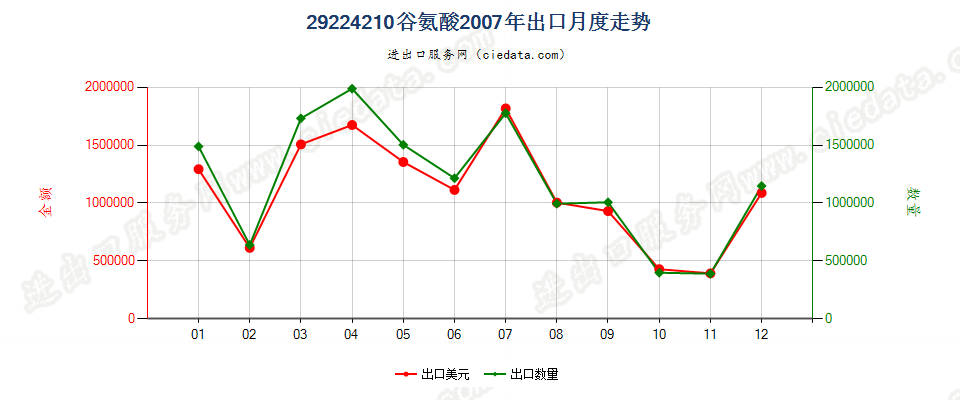 29224210谷氨酸出口2007年月度走势图