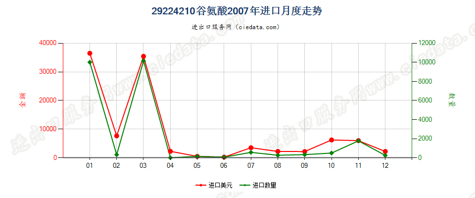 29224210谷氨酸进口2007年月度走势图