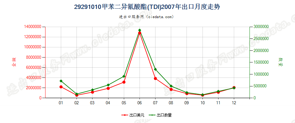 292910102，4－和2，6－甲苯二异氰酸酯混合物（甲苯二异氰酸酯TDI）出口2007年月度走势图