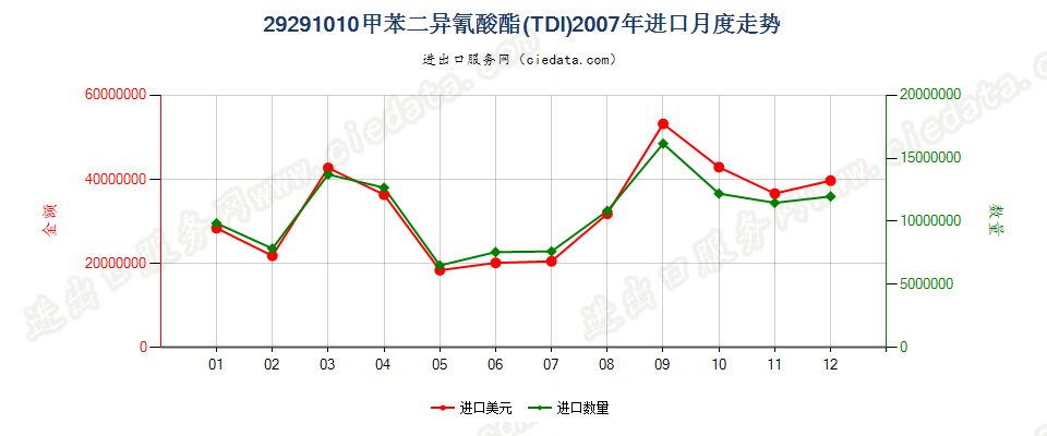 292910102，4－和2，6－甲苯二异氰酸酯混合物（甲苯二异氰酸酯TDI）进口2007年月度走势图